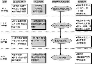 erp系统 企业资源计划的简称