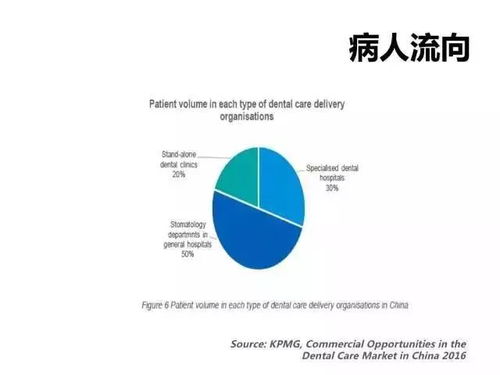 行业预测 国内未来口腔行业的发展趋势