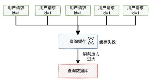 我使用缓存,踩过的7个坑