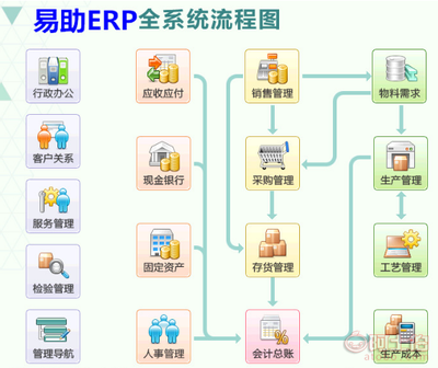 【易助ERP系统 软件销售、实施、开发与维护服务