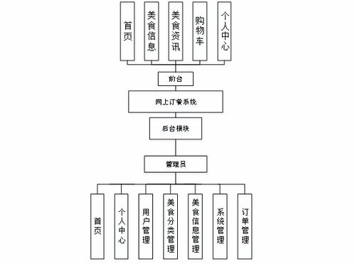 基于java springboot vue网上订餐系统 源码 文档 部署 讲解