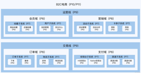 公司对不同职级能力抽象要求的具体化