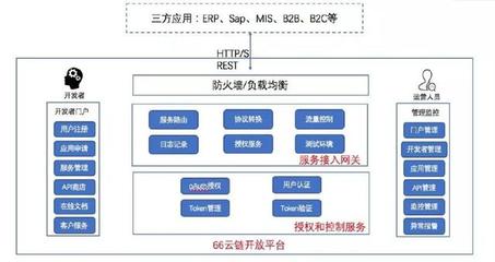 牵手成功!66云链开放平台与中化石油销售公司物流系统实现对接!