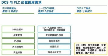 plc和dcs之间的抉择 如何选择正确的控制系统
